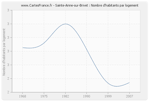 Sainte-Anne-sur-Brivet : Nombre d'habitants par logement