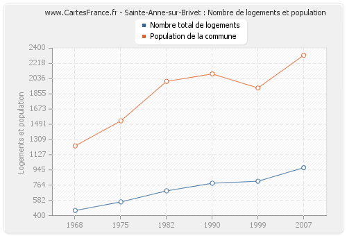 Sainte-Anne-sur-Brivet : Nombre de logements et population