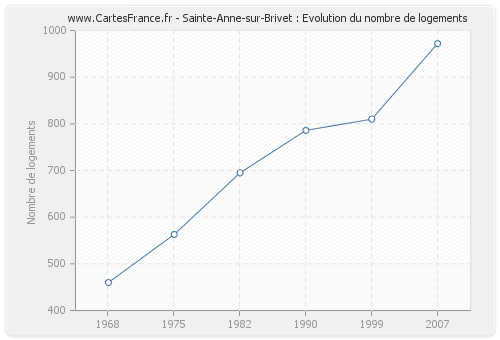 Sainte-Anne-sur-Brivet : Evolution du nombre de logements
