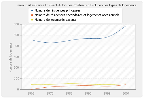 Saint-Aubin-des-Châteaux : Evolution des types de logements