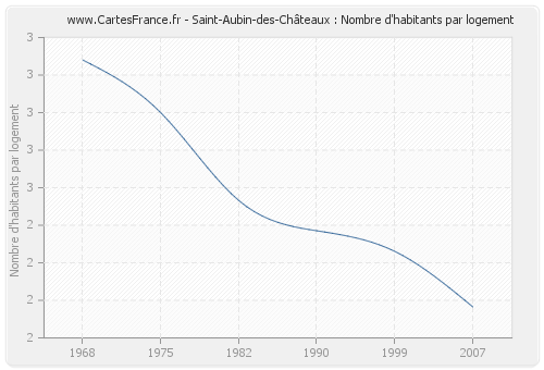Saint-Aubin-des-Châteaux : Nombre d'habitants par logement