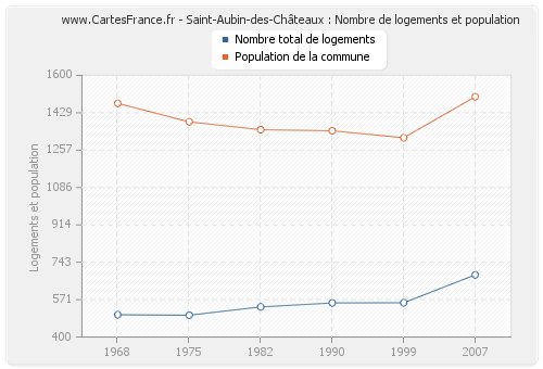 Saint-Aubin-des-Châteaux : Nombre de logements et population