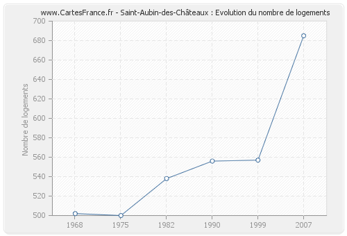 Saint-Aubin-des-Châteaux : Evolution du nombre de logements