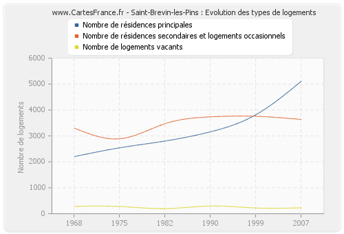 Saint-Brevin-les-Pins : Evolution des types de logements