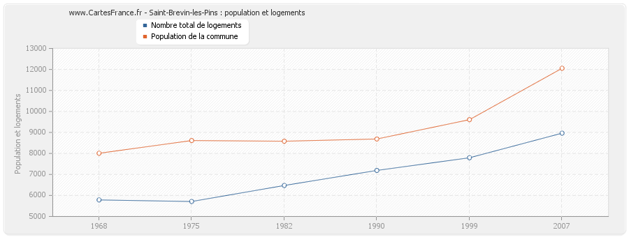 Saint-Brevin-les-Pins : population et logements