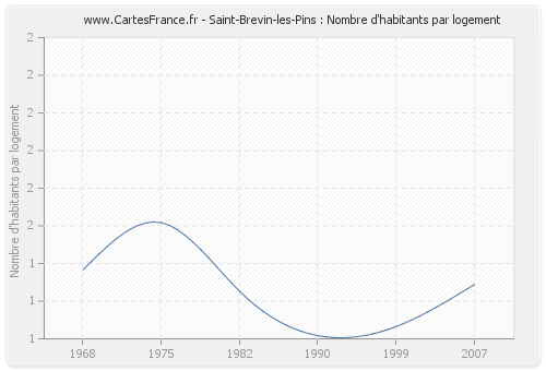 Saint-Brevin-les-Pins : Nombre d'habitants par logement