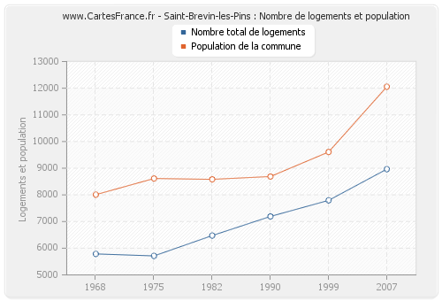 Saint-Brevin-les-Pins : Nombre de logements et population