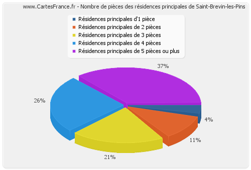 Nombre de pièces des résidences principales de Saint-Brevin-les-Pins