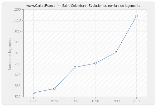 Saint-Colomban : Evolution du nombre de logements