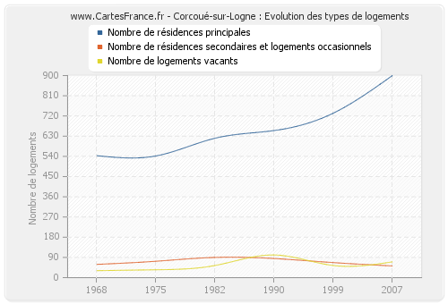 Corcoué-sur-Logne : Evolution des types de logements
