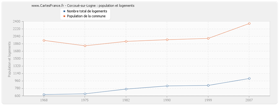 Corcoué-sur-Logne : population et logements