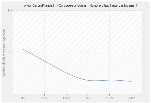 Corcoué-sur-Logne : Nombre d'habitants par logement