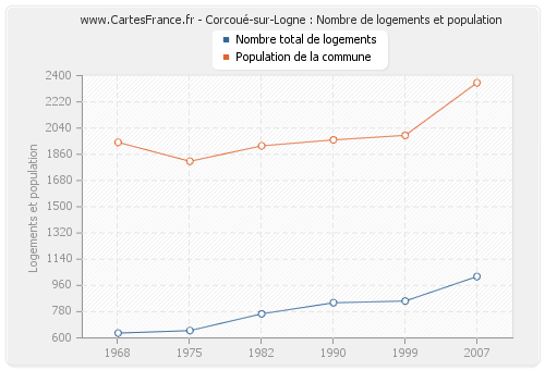 Corcoué-sur-Logne : Nombre de logements et population