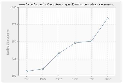 Corcoué-sur-Logne : Evolution du nombre de logements