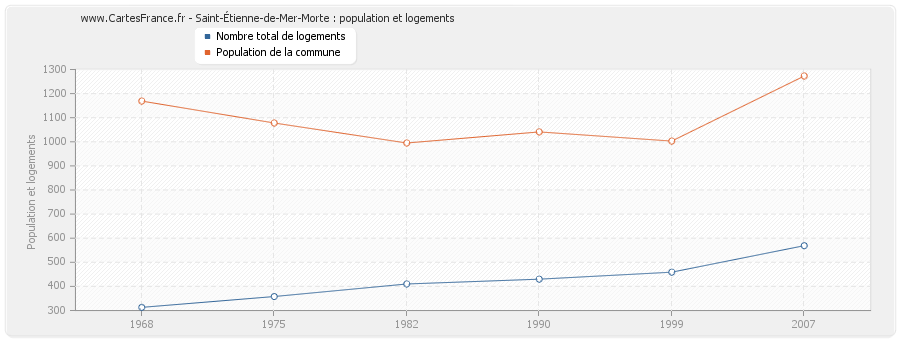 Saint-Étienne-de-Mer-Morte : population et logements