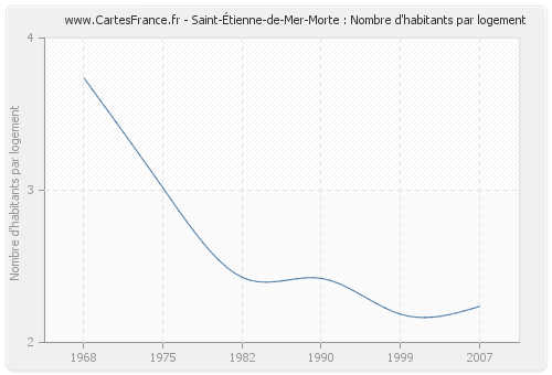 Saint-Étienne-de-Mer-Morte : Nombre d'habitants par logement