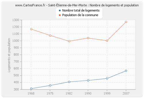 Saint-Étienne-de-Mer-Morte : Nombre de logements et population
