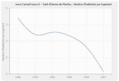 Saint-Étienne-de-Montluc : Nombre d'habitants par logement