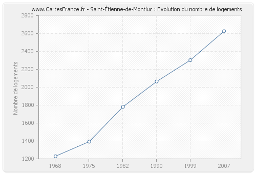 Saint-Étienne-de-Montluc : Evolution du nombre de logements