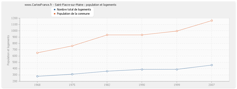 Saint-Fiacre-sur-Maine : population et logements