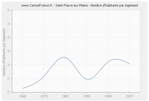 Saint-Fiacre-sur-Maine : Nombre d'habitants par logement