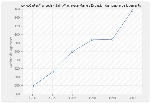 Saint-Fiacre-sur-Maine : Evolution du nombre de logements