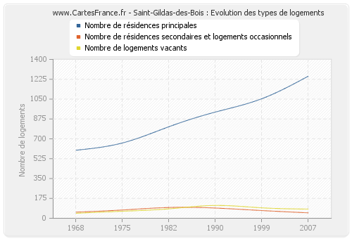 Saint-Gildas-des-Bois : Evolution des types de logements