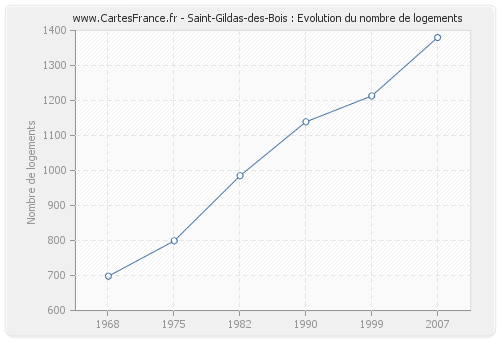 Saint-Gildas-des-Bois : Evolution du nombre de logements