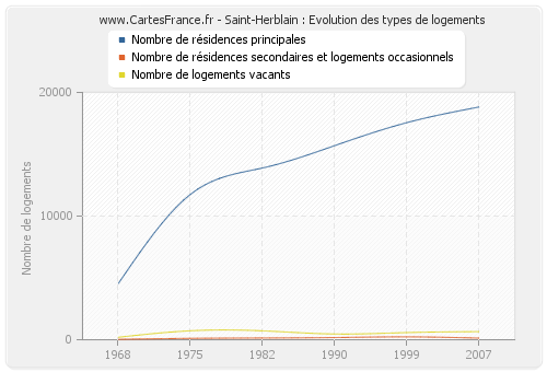 Saint-Herblain : Evolution des types de logements