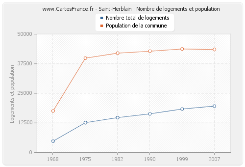 Saint-Herblain : Nombre de logements et population