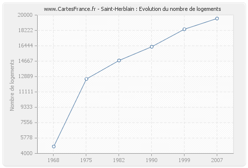 Saint-Herblain : Evolution du nombre de logements