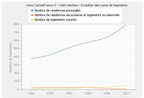 Saint-Herblon : Evolution des types de logements