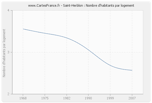 Saint-Herblon : Nombre d'habitants par logement