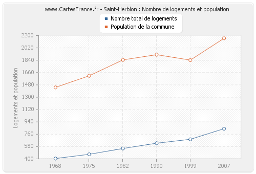 Saint-Herblon : Nombre de logements et population