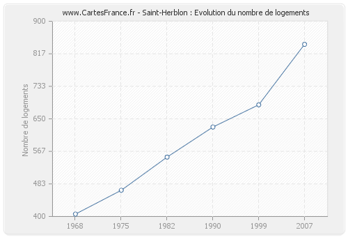 Saint-Herblon : Evolution du nombre de logements