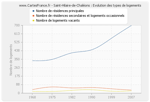 Saint-Hilaire-de-Chaléons : Evolution des types de logements