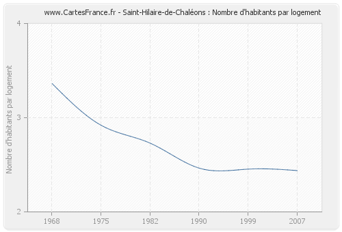 Saint-Hilaire-de-Chaléons : Nombre d'habitants par logement