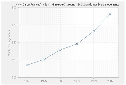 Saint-Hilaire-de-Chaléons : Evolution du nombre de logements