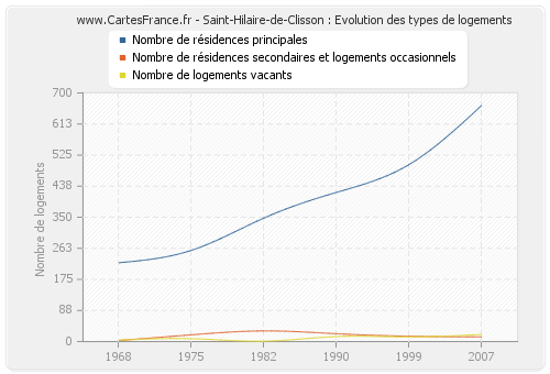 Saint-Hilaire-de-Clisson : Evolution des types de logements