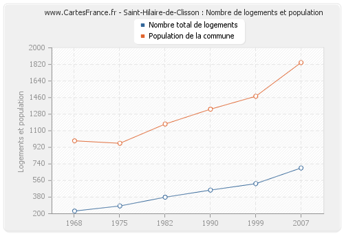 Saint-Hilaire-de-Clisson : Nombre de logements et population