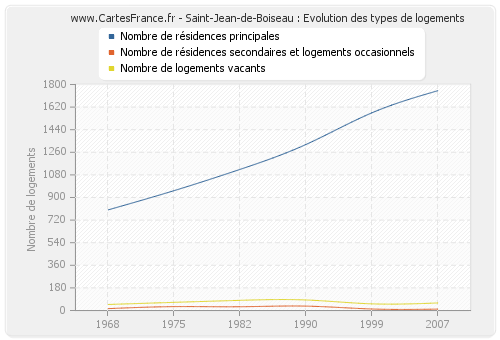 Saint-Jean-de-Boiseau : Evolution des types de logements