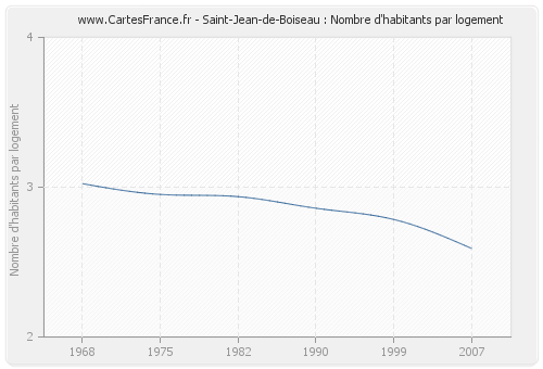 Saint-Jean-de-Boiseau : Nombre d'habitants par logement