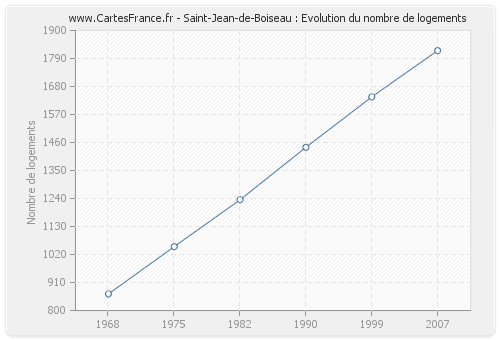 Saint-Jean-de-Boiseau : Evolution du nombre de logements