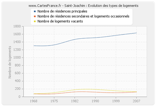 Saint-Joachim : Evolution des types de logements