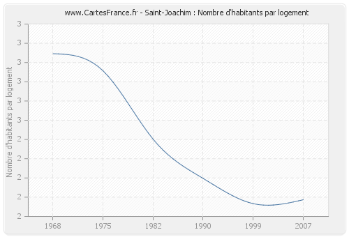 Saint-Joachim : Nombre d'habitants par logement