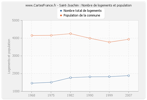 Saint-Joachim : Nombre de logements et population