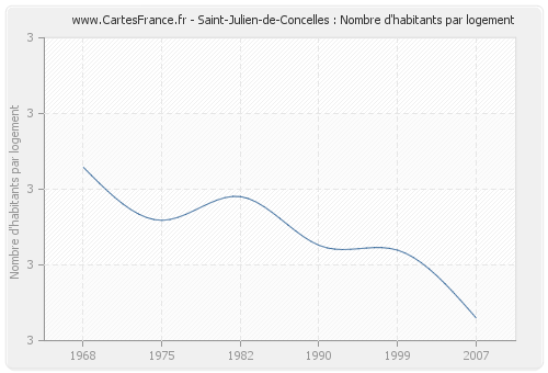 Saint-Julien-de-Concelles : Nombre d'habitants par logement