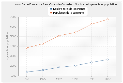 Saint-Julien-de-Concelles : Nombre de logements et population