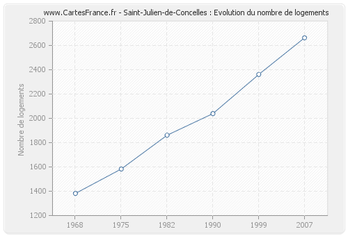 Saint-Julien-de-Concelles : Evolution du nombre de logements