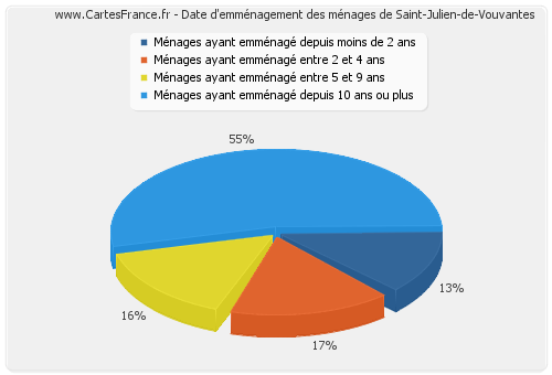 Date d'emménagement des ménages de Saint-Julien-de-Vouvantes